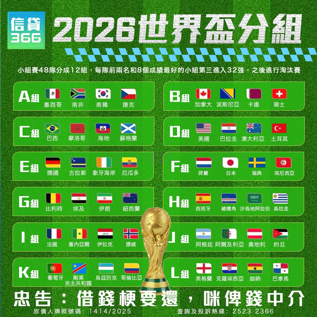 世界盃懶人包, 2026世盃分組賽, 2026世界盃, 2026世界盃賽程, 世界盃2026香港時間, 2026世界盃晉級規則, 2026世界盃分組名單, 世界盃最佳第三名規則, 睇波時間表, 世界盃 48 隊點晉級, 信貸366, 旺角貸款, 旺角財務公司