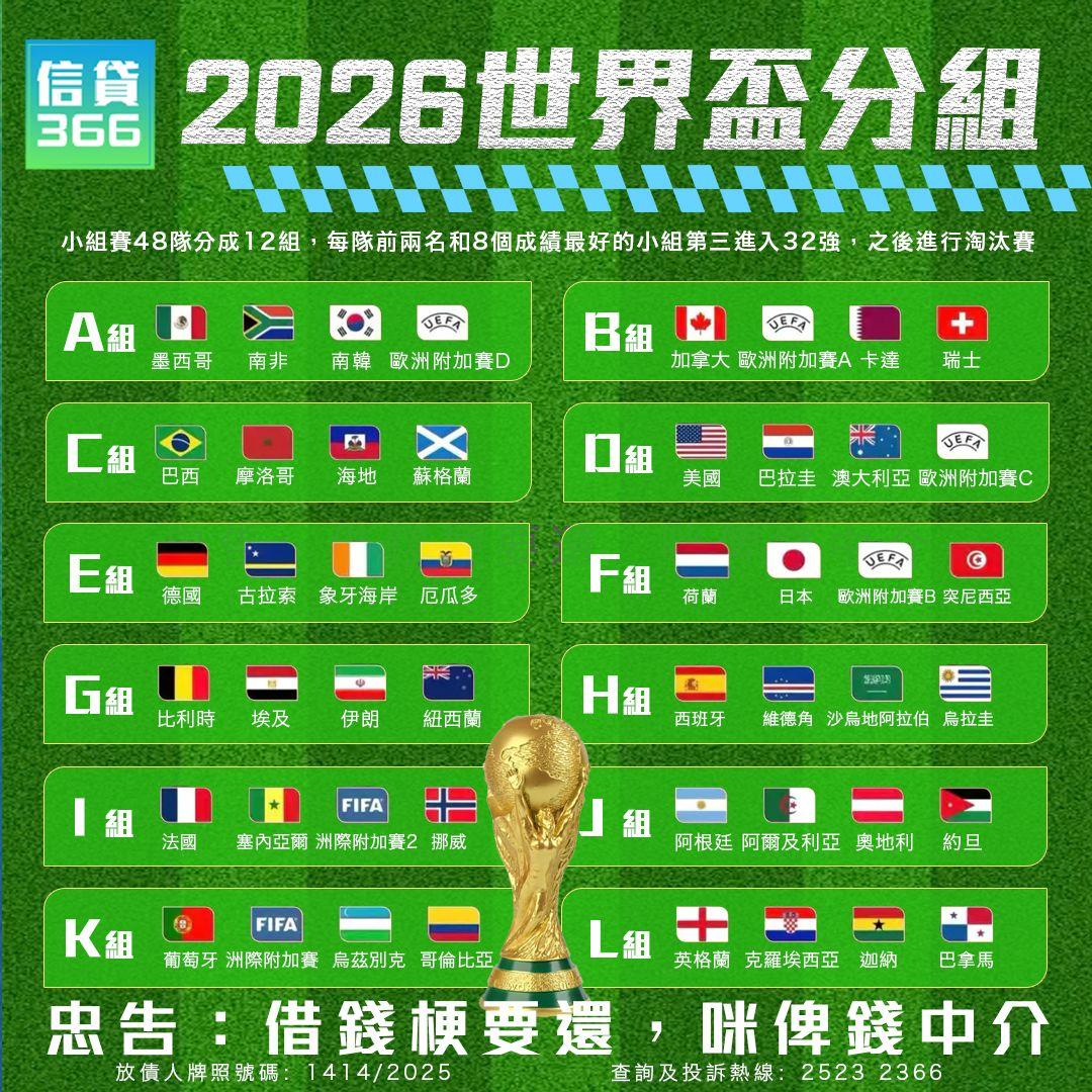 世界盃懶人包, 2026世盃分組賽, 2026世界盃, 2026世界盃賽程, 世界盃2026香港時間, 2026世界盃晉級規則, 2026世界盃分組名單, 世界盃最佳第三名規則, 睇波時間表, 世界盃 48 隊點晉級, 信貸366, 旺角貸款, 旺角財務公司