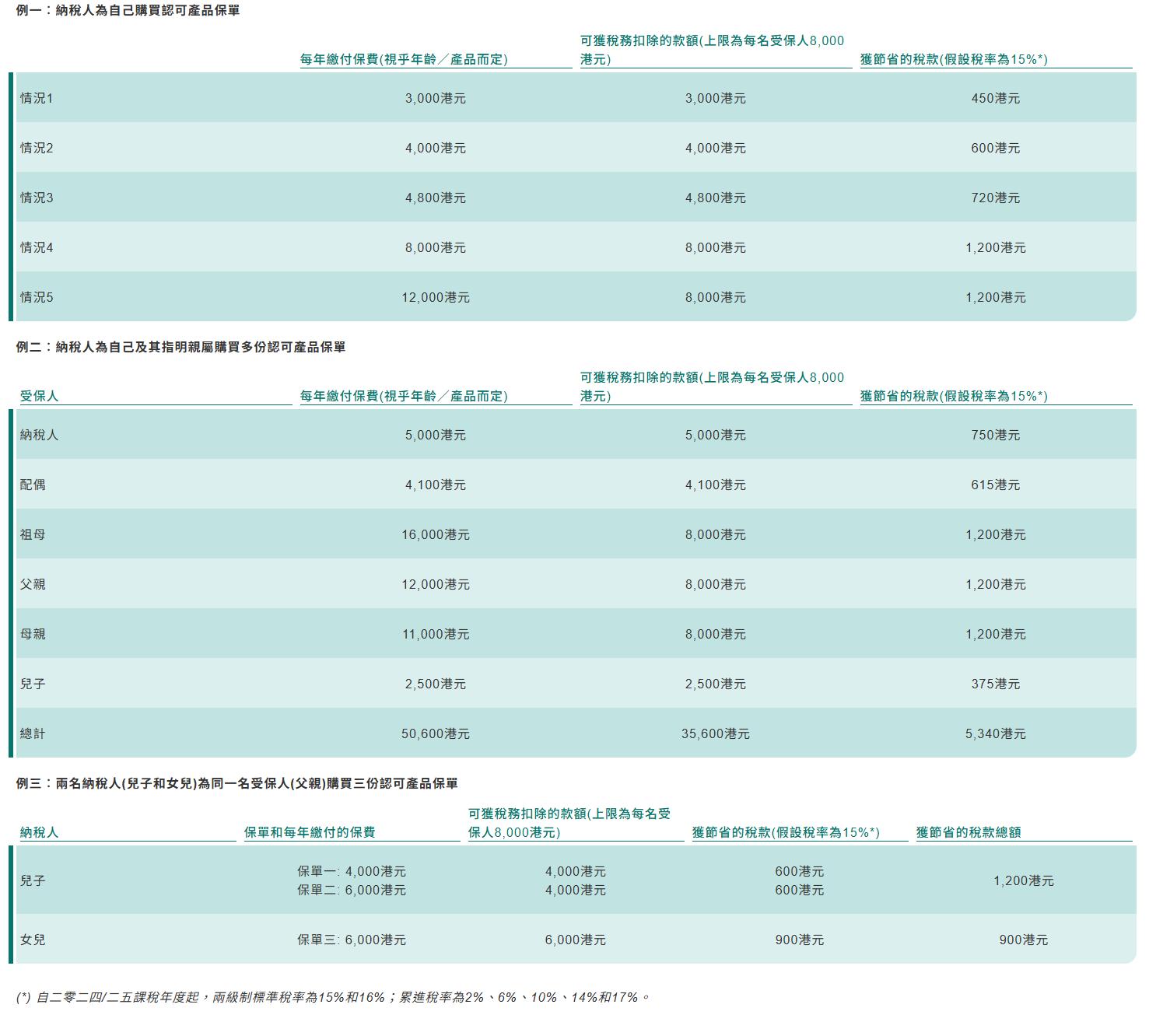 信貸366, 366, 自願醫保扣稅, VHIS扣稅, 自願醫保扣稅上限, 自願醫保扣稅計算, 自願醫保扣稅條件, 自願醫保扣稅申報方法, 自願醫保扣稅填表, 自願醫保扣稅受養人, 自願醫保扣稅邊個交, VHIS扣稅攻略, 借錢, 私人貸款, 清卡數, 即批貸款, 旺角貸款, 旺角財務公司