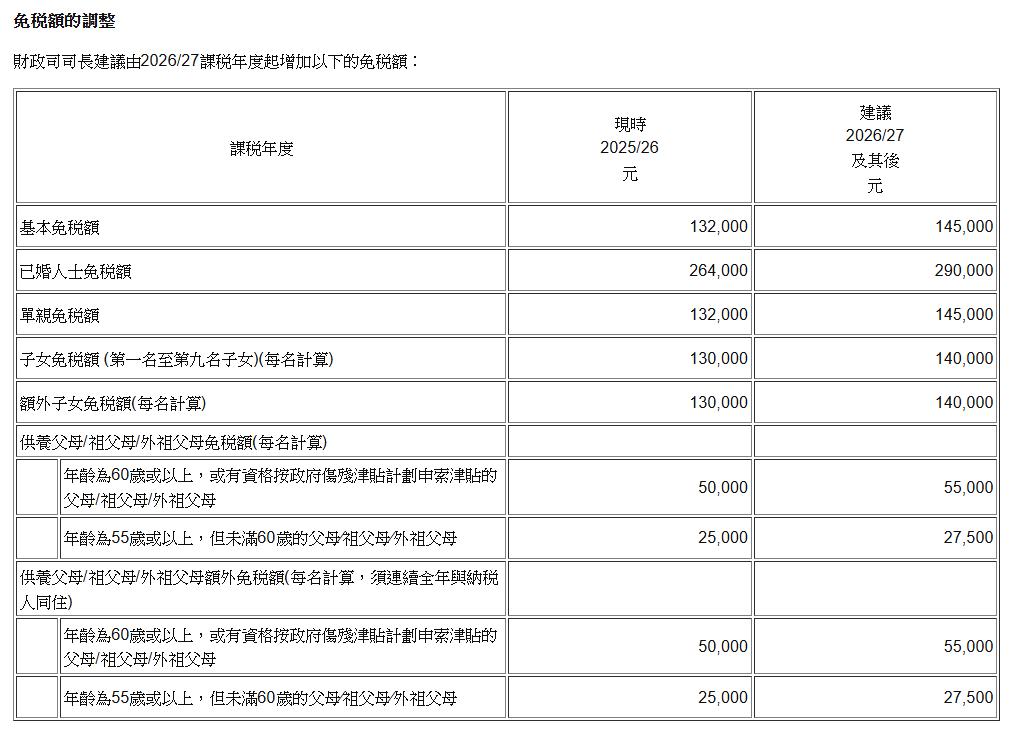 2026慳稅攻略, 報稅2026, 香港免稅額2026, 薪俸稅計算, 稅貸比較, 稅務貸款, 理財槓桿, 扣稅三寶, 自願醫保扣稅, VHIS扣稅, 扣稅年金, QDAP, MPF扣稅, 信貸366, 借錢交稅, 財務公司稅貸, 香港打工仔理財, 稅務寬減2026, 應課稅入息實額, 貸款, 稅貸, 稅季貸款, 稅季貸款比較, 稅貸優惠比較
