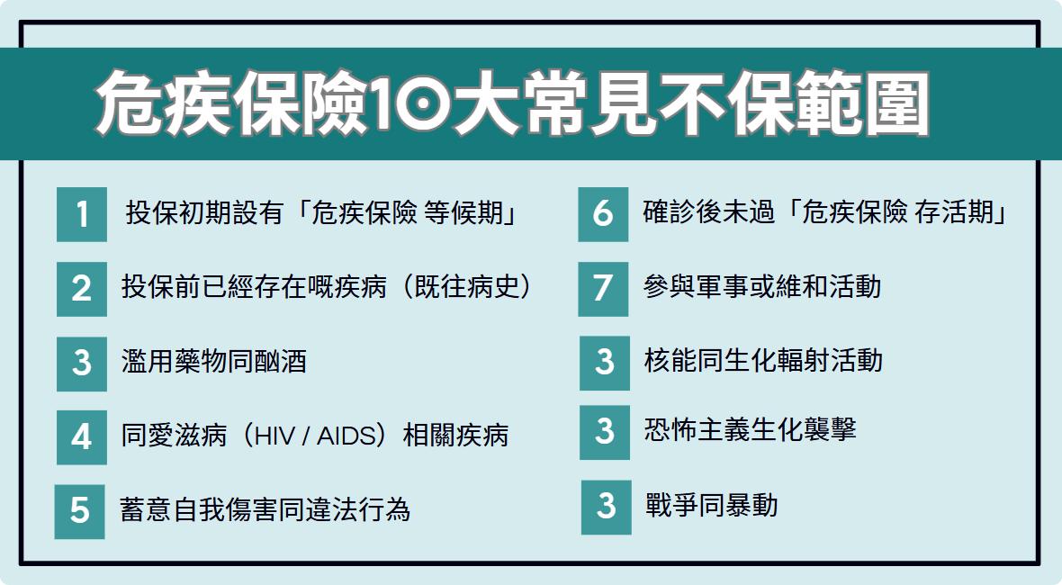 醫療保險, 危疾保險不保事項, 危疾保險拒賠, 危疾保險理賠, 危疾保險 等候期, 危疾保險 存活期, 危疾保險 隱瞞病歷, 危疾保單 失效 寬限期, 保險 重新核保, 附加保費 Loading 意思, 信貸366, 私人貸款, 清卡數, 即批貸款, 旺角貸款