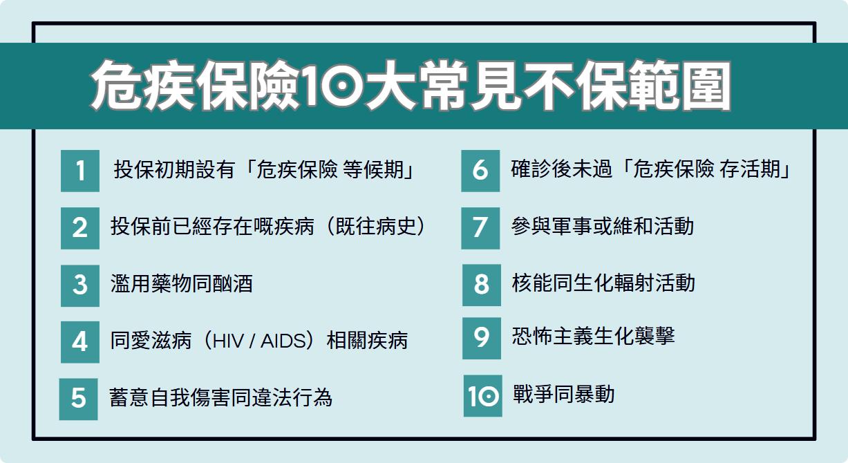 醫療保險, 危疾保險不保事項, 危疾保險拒賠, 危疾保險理賠, 危疾保險 等候期, 危疾保險 存活期, 危疾保險 隱瞞病歷, 危疾保單 失效 寬限期, 保險 重新核保, 附加保費 Loading 意思, 信貸366, 私人貸款, 清卡數, 即批貸款, 旺角貸款