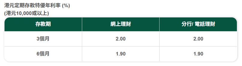 信貸366, 貸款, 存款利率, 存款戶口, 股票戶口, 定期存款優惠, 港元定期, 美元定期, 高息定存, 銀行定存利率比較, 恒生銀行定期, 滙豐銀行定期, 星展銀行定期, 微牛證券開戶, Webull開戶優惠, NVDA股票, NVIDIA股票獎賞, 開戶送股票, 20萬資金部署, 投資回報比較