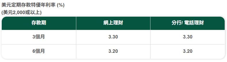 信貸366, 貸款, 存款利率, 存款戶口, 股票戶口, 定期存款優惠, 港元定期, 美元定期, 高息定存, 銀行定存利率比較, 恒生銀行定期, 滙豐銀行定期, 星展銀行定期, 微牛證券開戶, Webull開戶優惠, NVDA股票, NVIDIA股票獎賞, 開戶送股票, 20萬資金部署, 投資回報比較