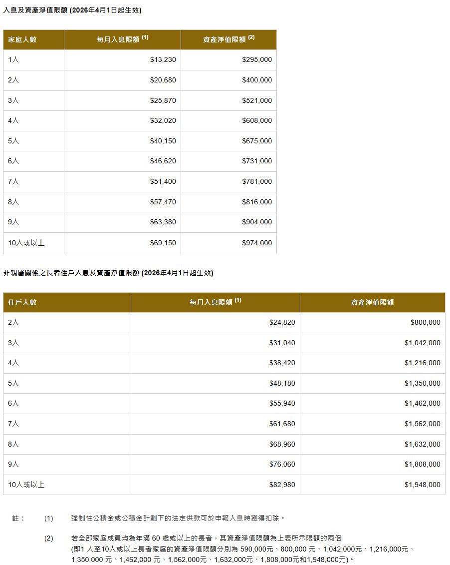 房屋署海外資產, 公屋內地資產, 公屋資產申報 2026, 公屋富戶政策上限, 公屋資產計法,公屋 儲蓄保險 申報, 強積金計唔計公屋資產, 瞞報公屋資產後果, 公屋資產限額2026, 公屋入息申報, 公屋租戶儲蓄上限, 公屋租戶點樣合法管理現金流, 定期存款會唔會影響公屋資格, 信貸366, 信用評分低 借錢, 私人貸款,